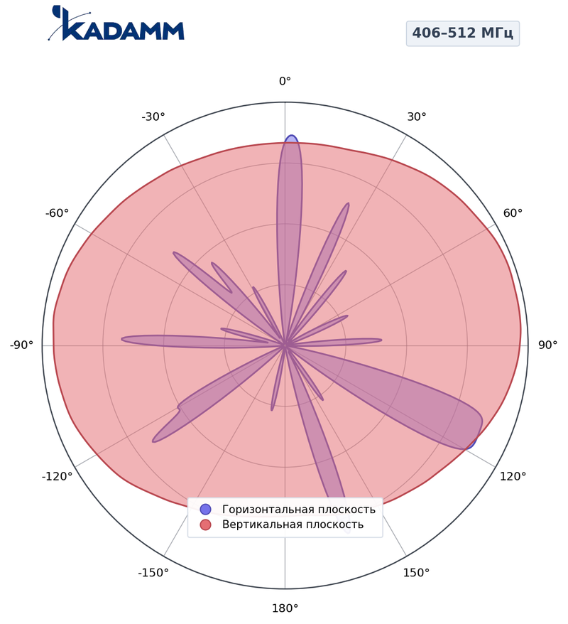 КАДАММ AD4-406512-6-300 — дипольная антенная решётка УКВ 406–512 МГц, 6 дБи