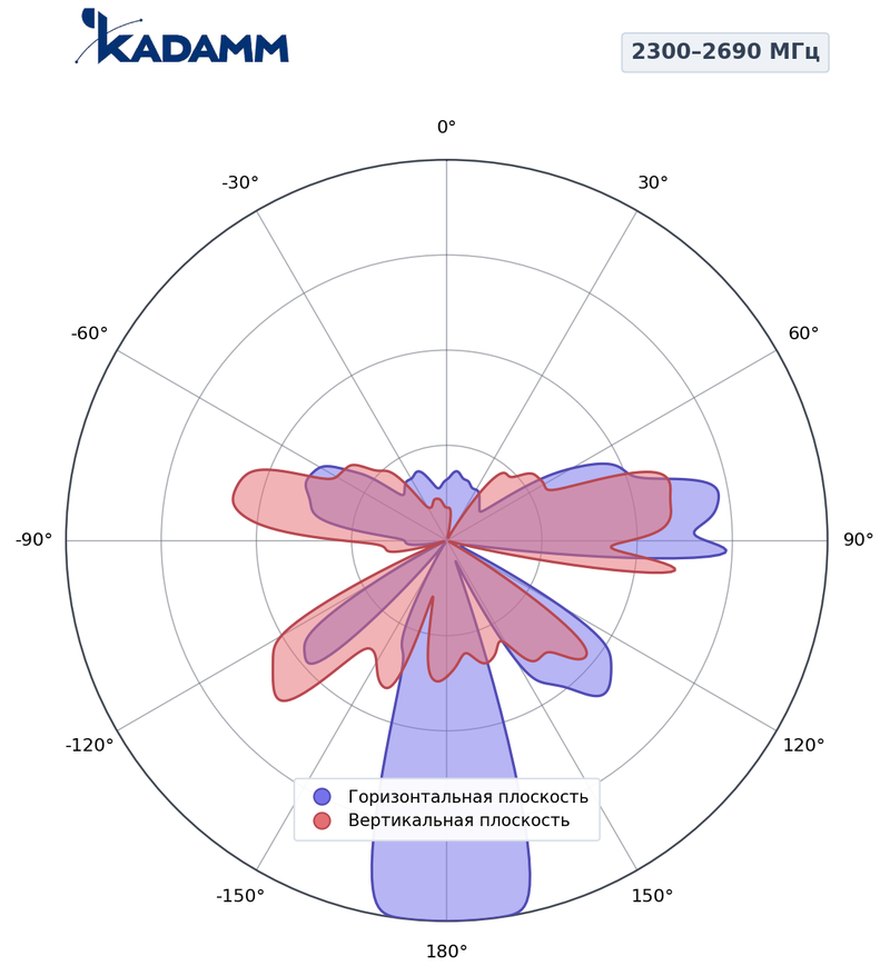 КАДАММ K851233816 — антенна 5G с формированием луча, TDD 2300–2690 / 3300–3800 МГц, 15,2 дБи