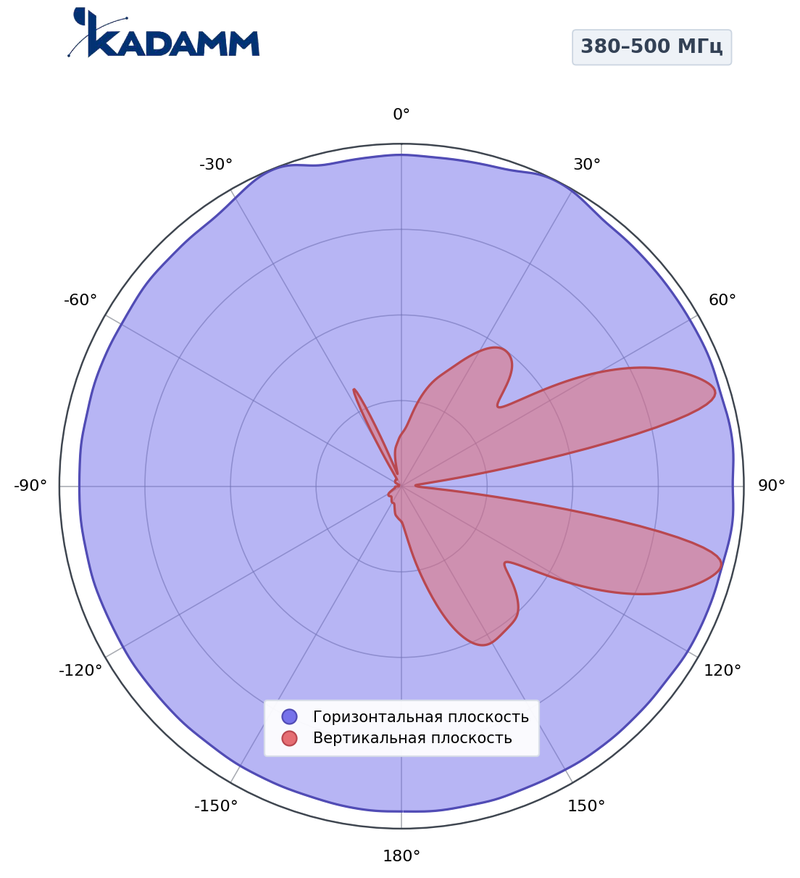 Диаграмма направленности КАДАММ APVT-3850-1165, 380–500 МГц