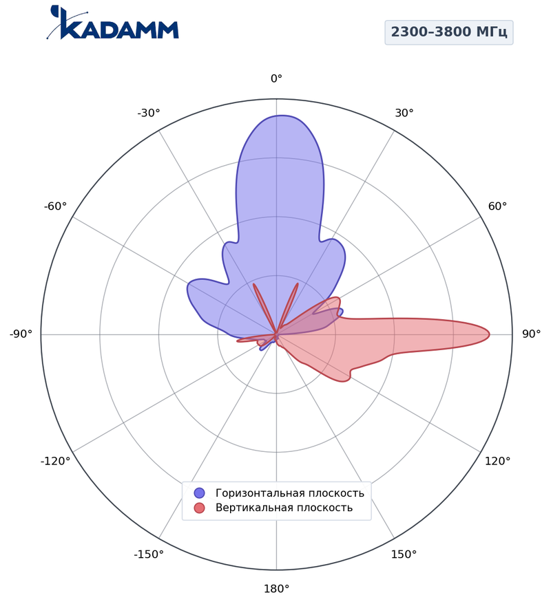 Диаграмма направленности КАДАММ K86116R012, 2300–3800 МГц