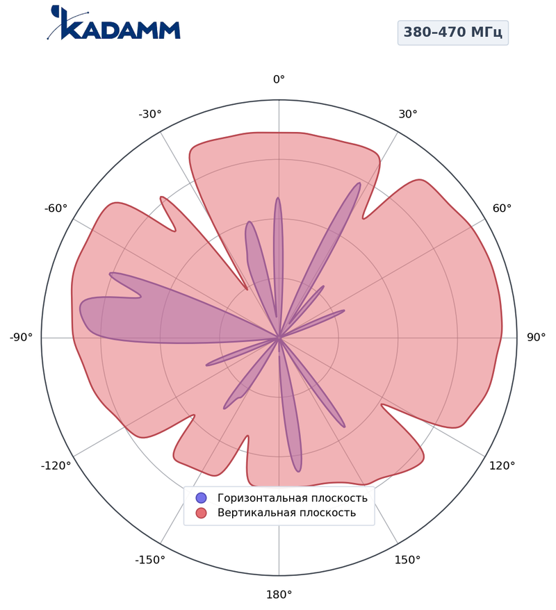 КАДАММ AD2-380470-3-300 — дипольная антенная решётка УКВ 380–470 МГц, 3 дБи