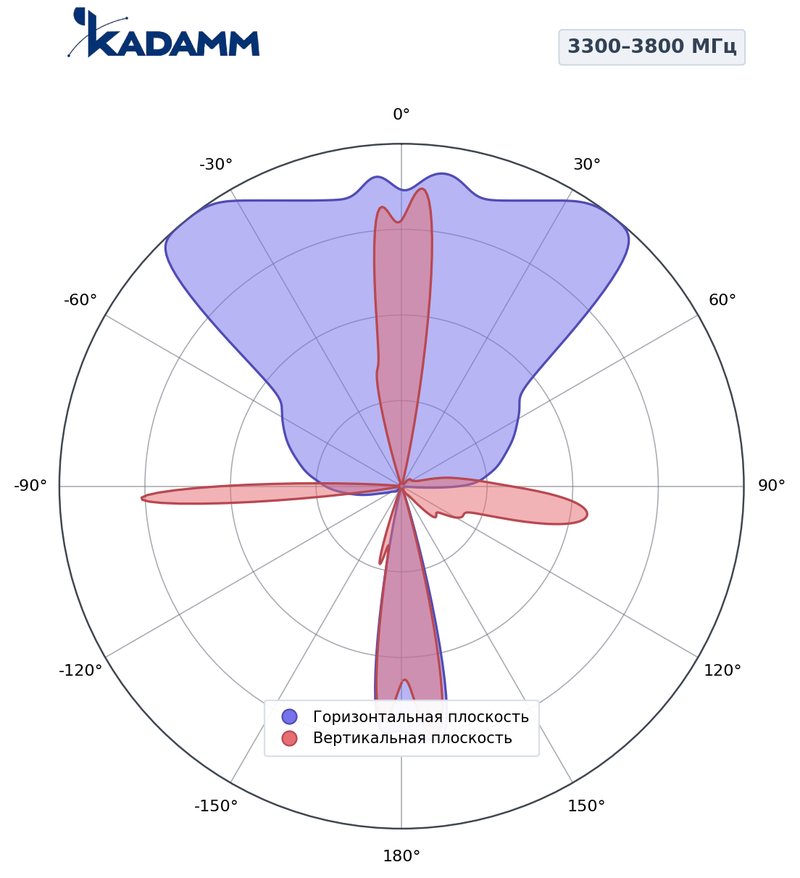 КАДАММ K850333816 — антенна 5G с формированием луча, TDD 3300–3800 МГц, 15,2 дБи, 8T8R
