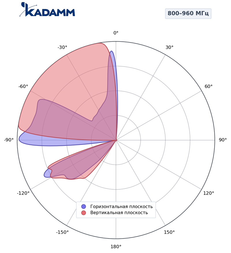 КАДАММ K81802756T — всенаправленная антенна 800–960 / 1710–2690 МГц, 6 дБи