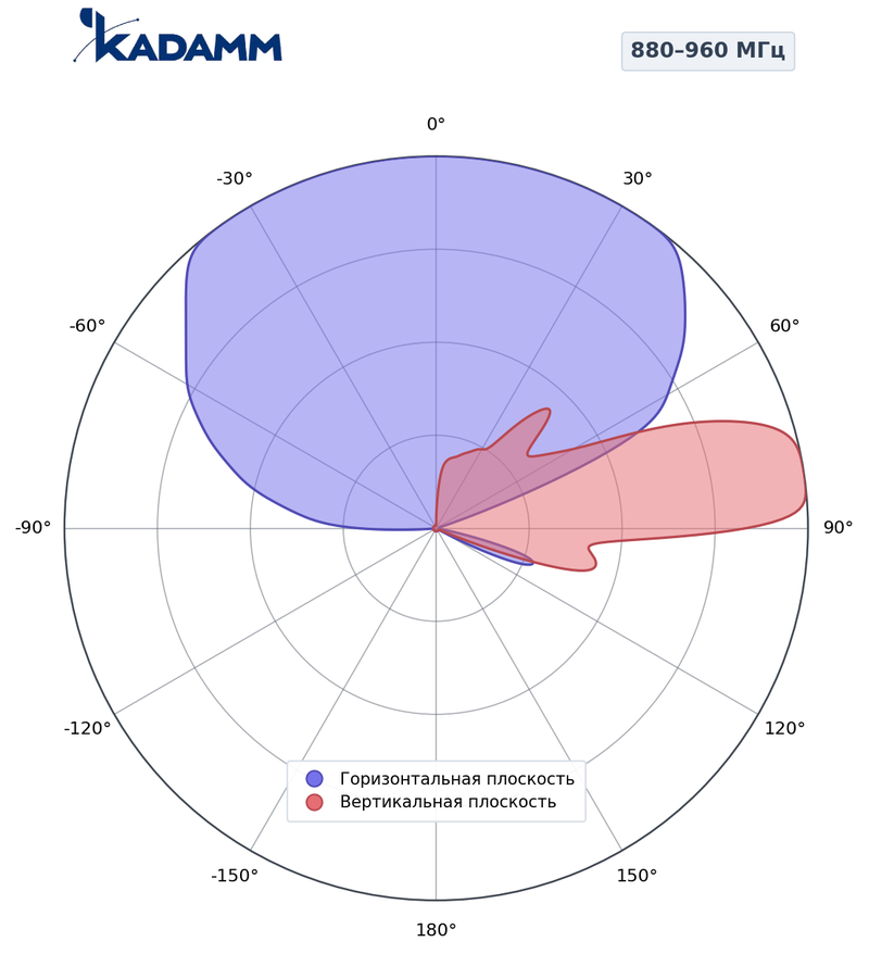 КАДАММ K803602618v01 — секторная антенна базовой станции 698–862 / 880–960 / 1710–2690 МГц, 18 дБи, 6 портов, RET