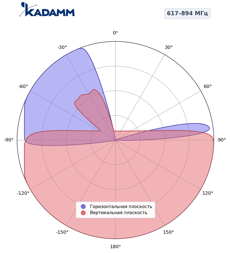 Диаграмма направленности КАДАММ K806802768, 617–894 МГц