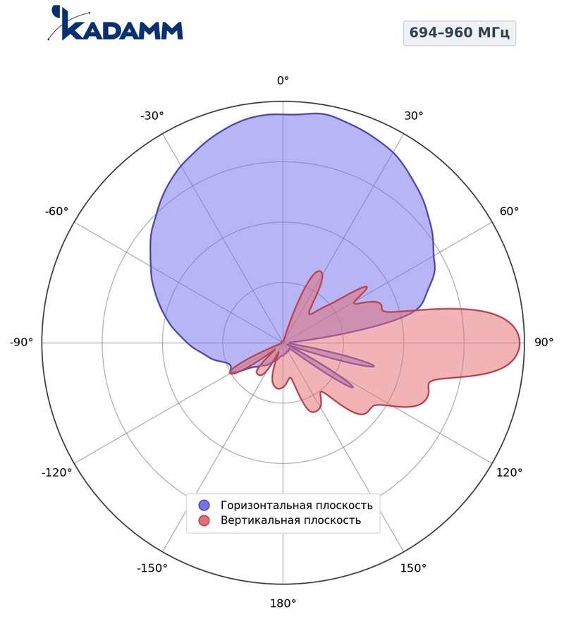 КАДАММ K806602618R02 — секторная антенна базовой станции 2×694–960 / 1710–2690 / 1710–2170 / 2490–2690 / 1427–1518 / 1920–2690 МГц, 17,7 дБи, 12 портов, RET