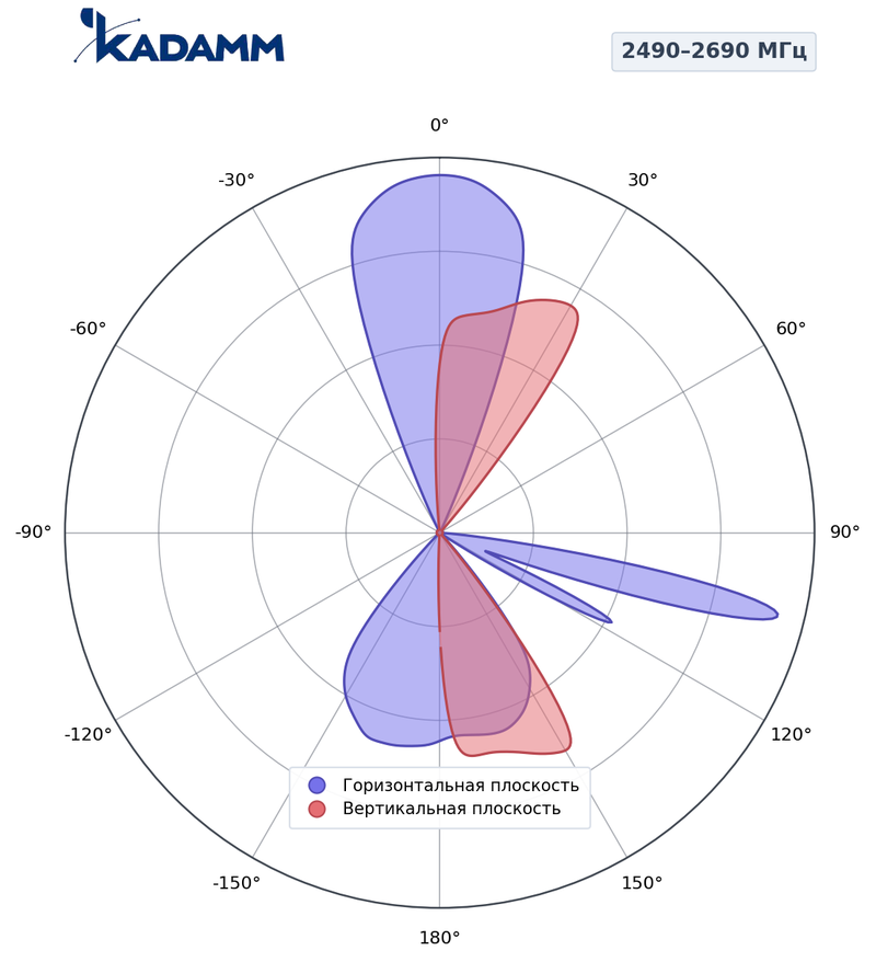 Диаграмма направленности КАДАММ K861256R12, 2490–2690 МГц