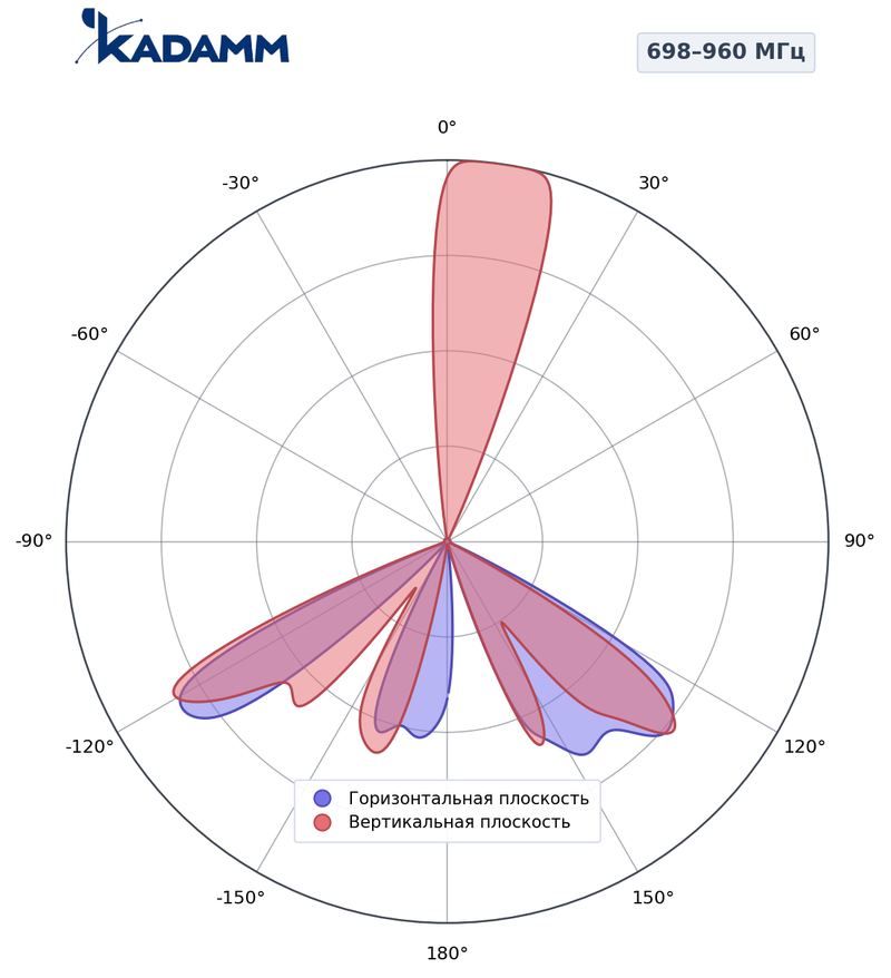 КАДАММ K801709015 — секторная антенна базовой станции 698–960 МГц, 14,8 дБи, 2 порта, RET
