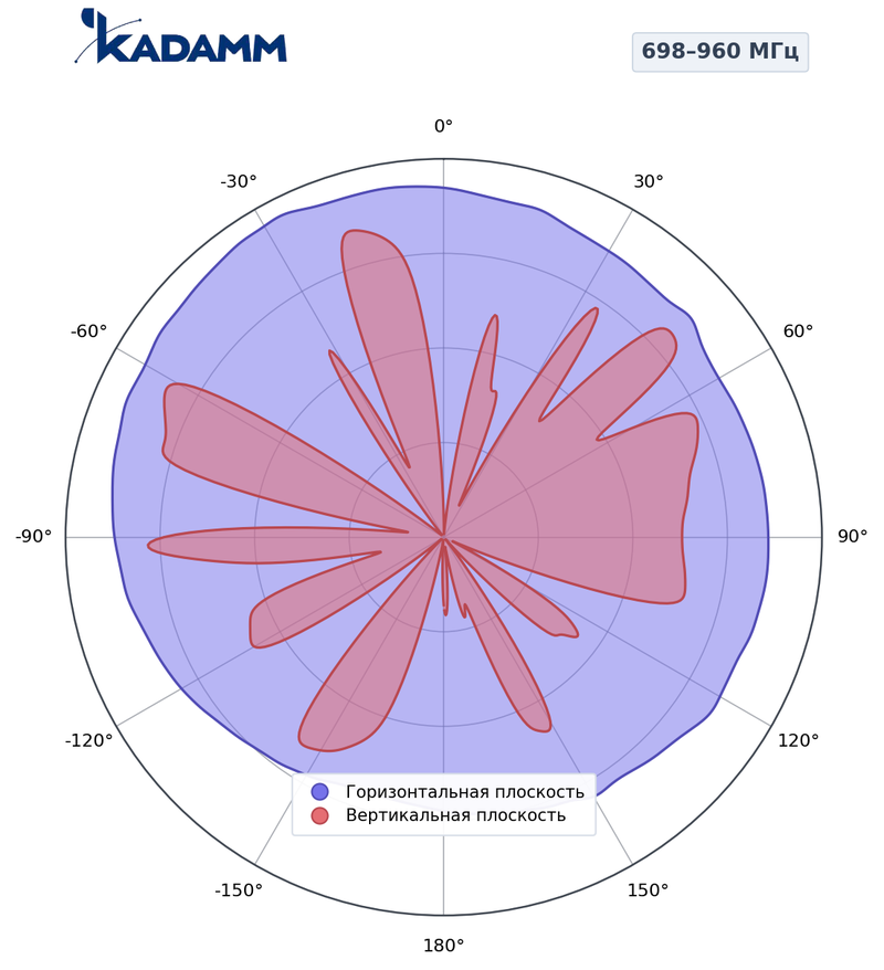 КАДАММ K81702734M — потолочная антенна для DAS 698–960 / 1710–2700 МГц, 4 дБи