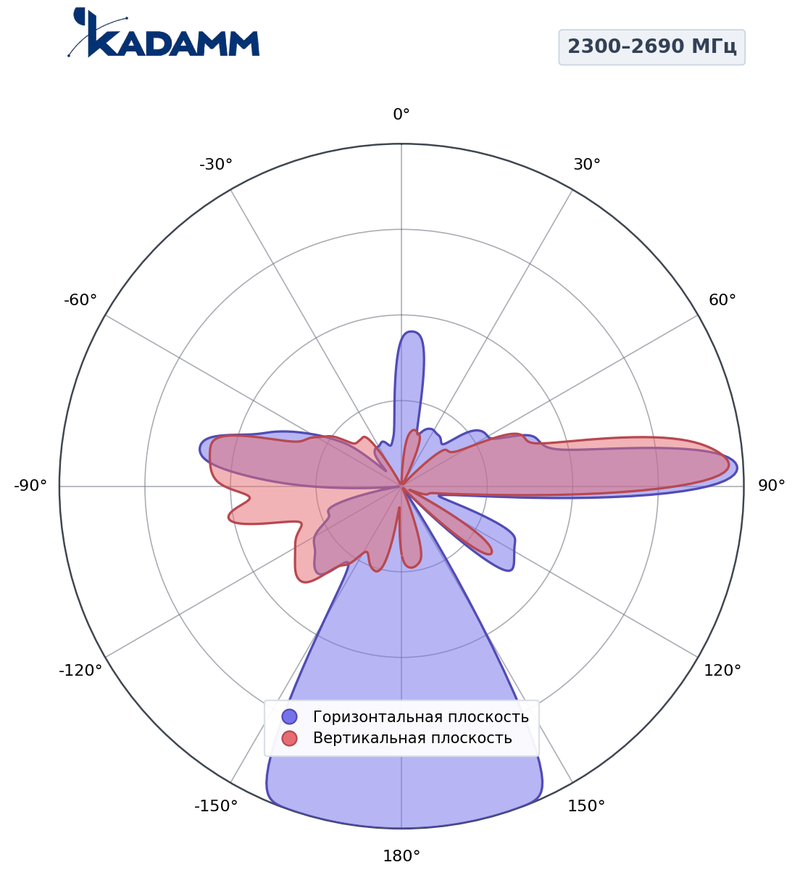КАДАММ K851233816 — антенна 5G с формированием луча, TDD 2300–2690 / 3300–3800 МГц, 15,2 дБи