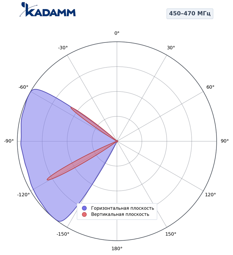 КАДАММ AC-450470-8-500 — коллинеарная всенаправленная антенна УКВ 450–470 МГц, 8 дБи