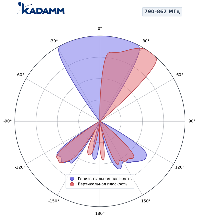 КАДАММ K801809016 — секторная антенна базовой станции 790–960 МГц, 16 дБи, 2 порта, RET