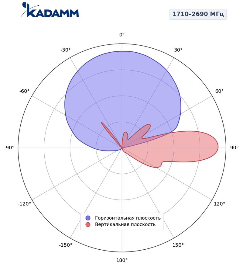 КАДАММ K802172715 — секторная антенна базовой станции 2×1710–2690 МГц, 15,2 дБи, 4 порта, RET