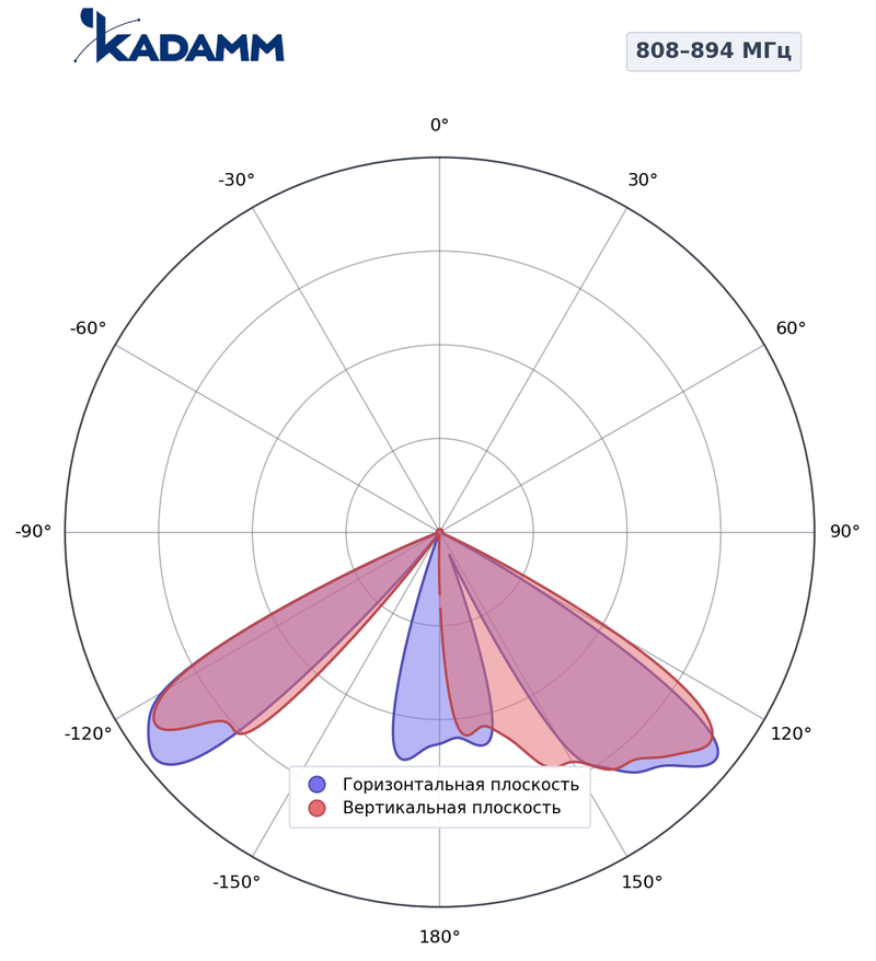 Диаграмма направленности КАДАММ K802608015, 808–894 МГц