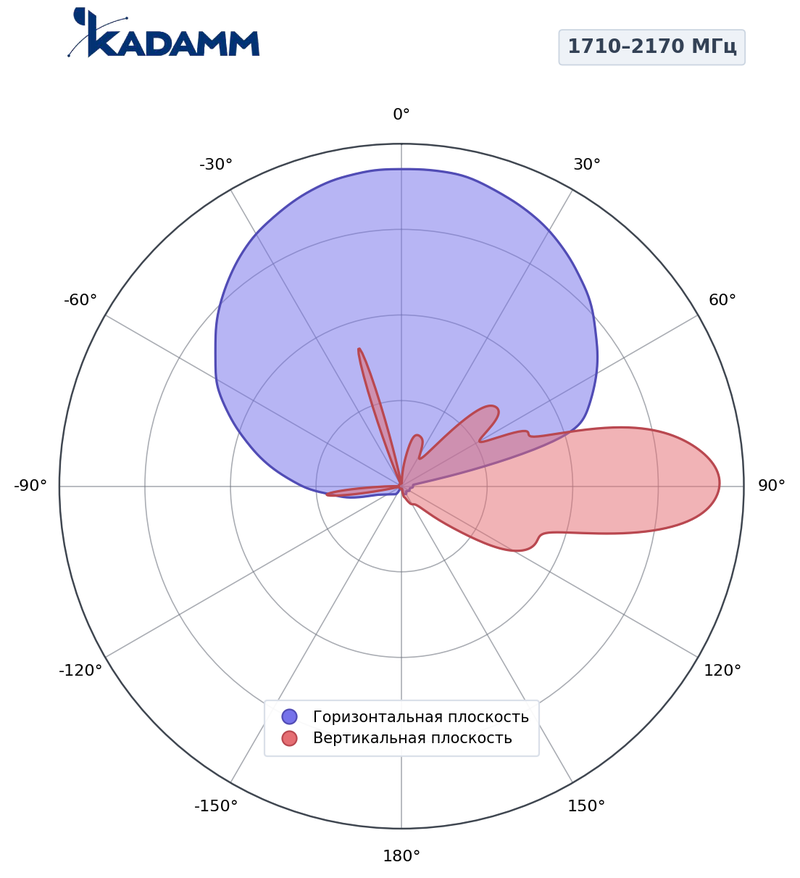 КАДАММ K802182015 — секторная антенна базовой станции 2×1710–2170 МГц, 14,5 дБи, 4 порта, RET