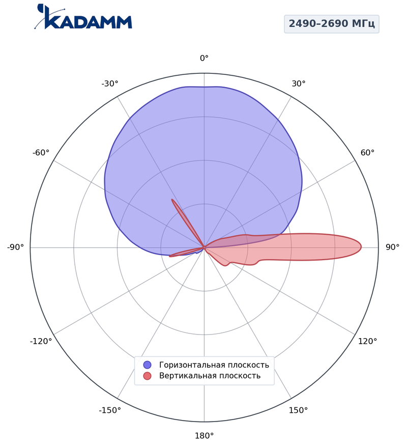 КАДАММ K806602618R02 — секторная антенна базовой станции 2×694–960 / 1710–2690 / 1710–2170 / 2490–2690 / 1427–1518 / 1920–2690 МГц, 17,7 дБи, 12 портов, RET