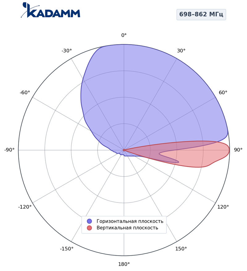 Диаграмма направленности КАДАММ K807809026, 698–862 МГц