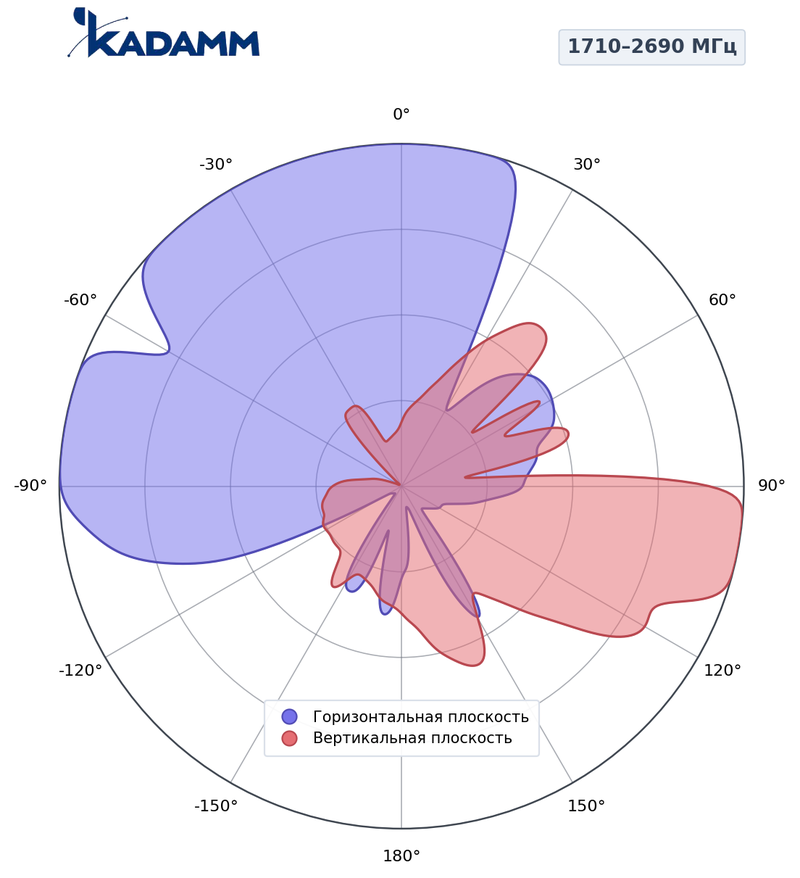 КАДАММ K803802719s — секторная антенна базовой станции 698–960 / 2×1710–2690 МГц, 18,5 дБи, 6 портов, RET