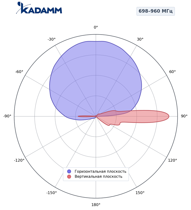 Диаграмма направленности КАДАММ K80702718, 698–960 МГц