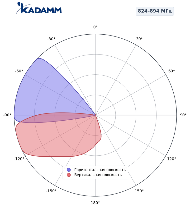 КАДАММ K801809015v01 — секторная антенна базовой станции 790–960 МГц, 15 дБи, 2 порта, RET