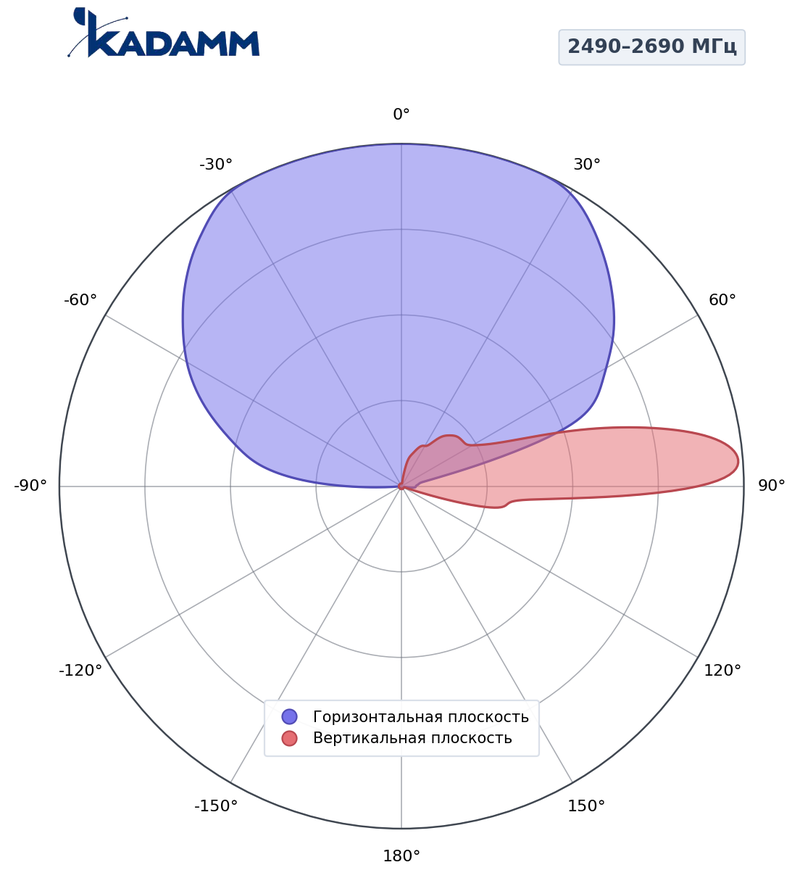 Диаграмма направленности КАДАММ K808702703, 2490–2690 МГц
