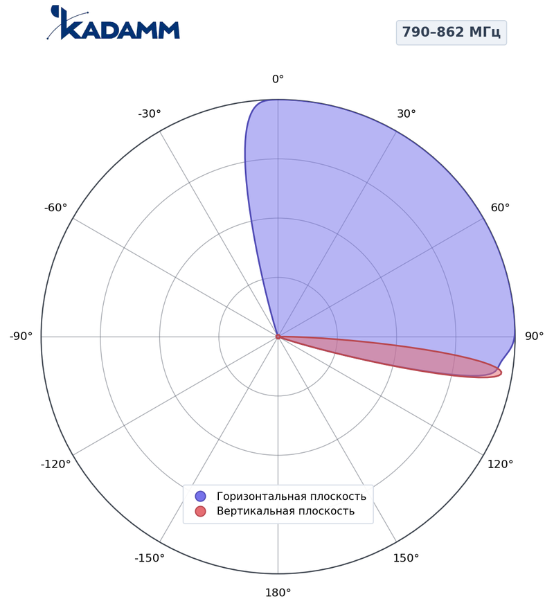 КАДАММ K801809015v01 — секторная антенна базовой станции 790–960 МГц, 15 дБи, 2 порта, RET