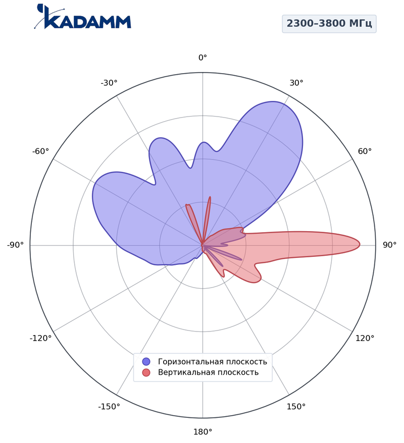 Диаграмма направленности КАДАММ K86116R012, 2300–3800 МГц