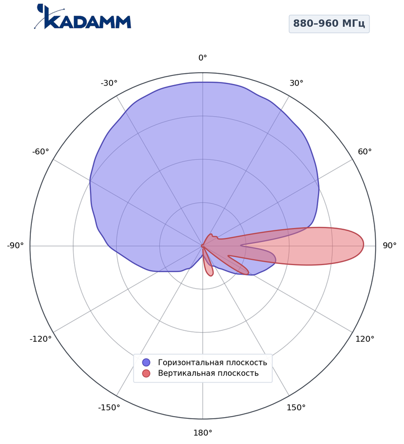 КАДАММ K801809016 — секторная антенна базовой станции 790–960 МГц, 16 дБи, 2 порта, RET