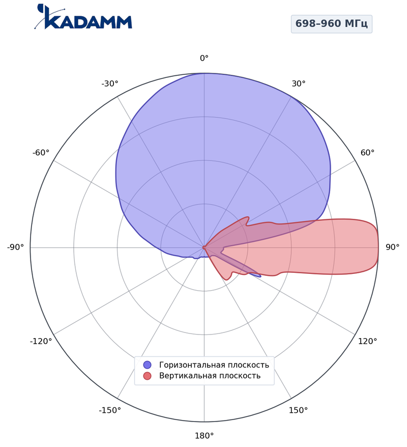 КАДАММ K806702618 — секторная антенна базовой станции 2×698–960 / 2×1710–2690 / 2×1427–1518 / 2×1710–2690 МГц, 17,6 дБи, 12 портов, RET