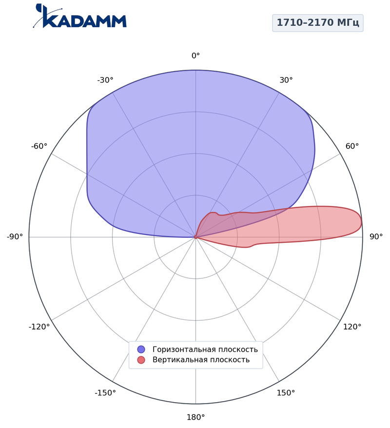 КАДАММ K840901826 — гибридная секторная антенна 698–960 / 2×1710–2170 / 2×2490–2690 / 2×1710–2170 МГц, 18,6 дБи, RET