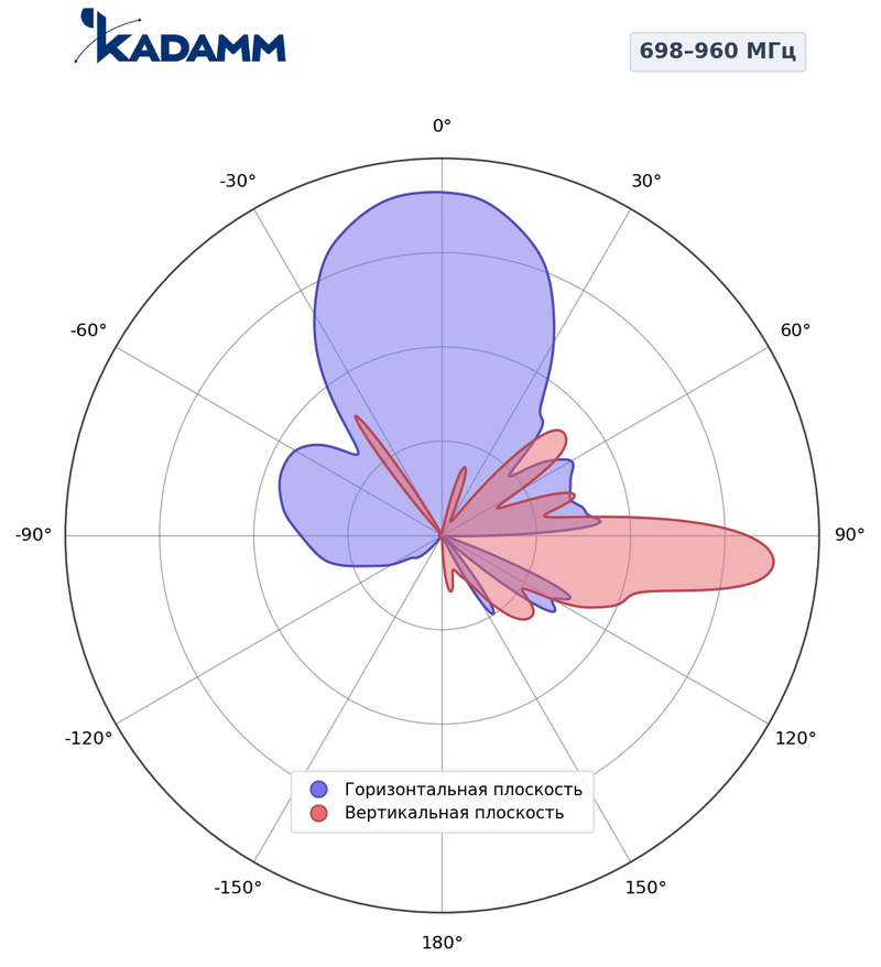 КАДАММ K803802720s — секторная антенна базовой станции 698–960 / 2×1710–2690 МГц, 19,5 дБи, 6 портов, RET
