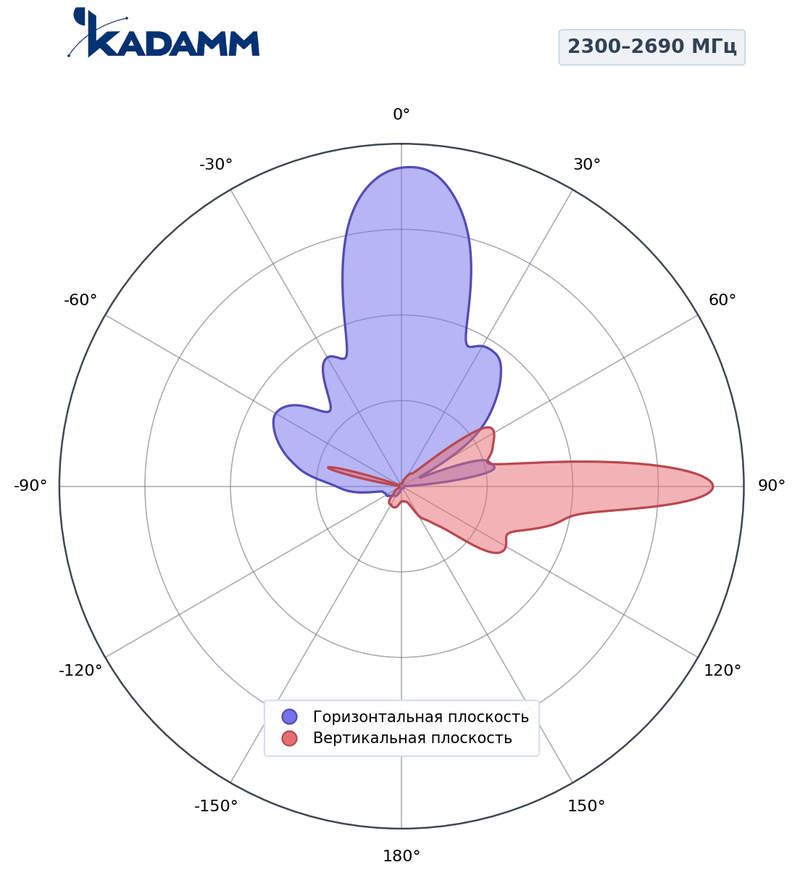 Диаграмма направленности КАДАММ K861186R42, 2300–2690 МГц