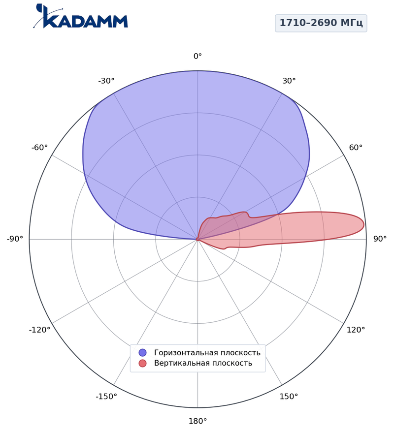 Диаграмма направленности КАДАММ K802802617, 1710–2690 МГц