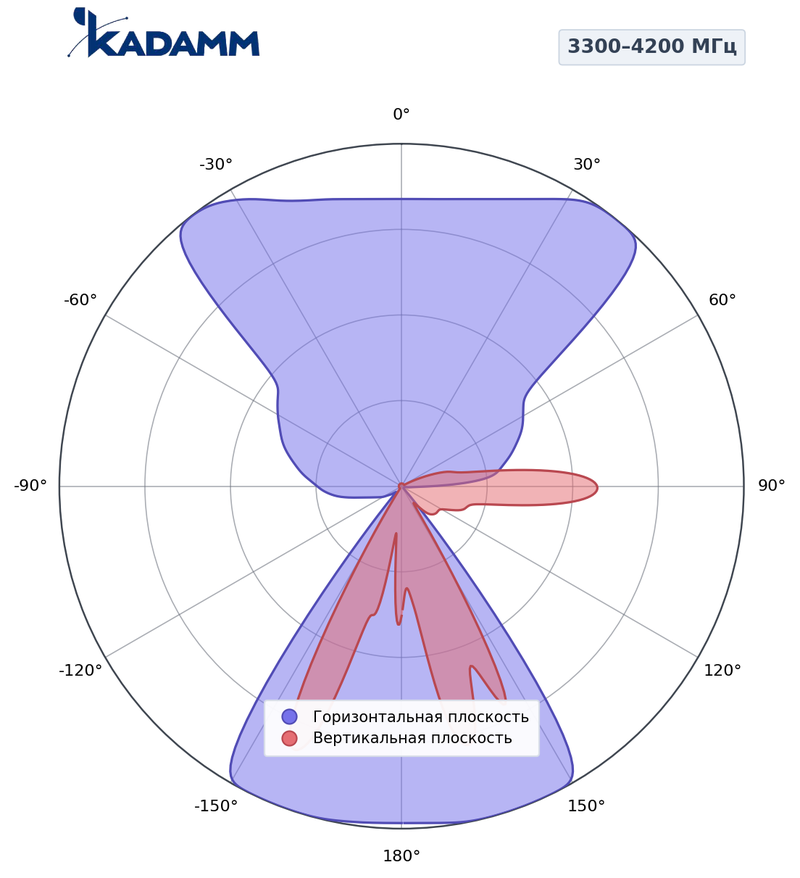 КАДАММ K850334216 — антенна 5G с формированием луча, TDD 3300–4200 МГц, 15,9 дБи, 8T8R