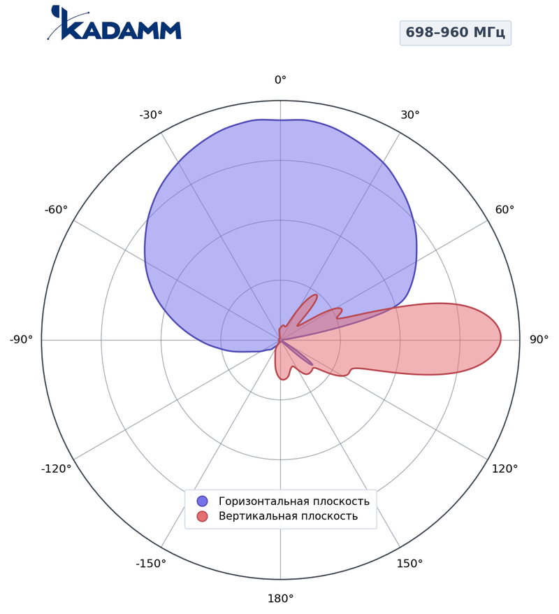 КАДАММ K840046F23 — антенна малой соты 698–960 / 1710–2690 МГц, 12,5 дБи, фиксированный наклон 0°