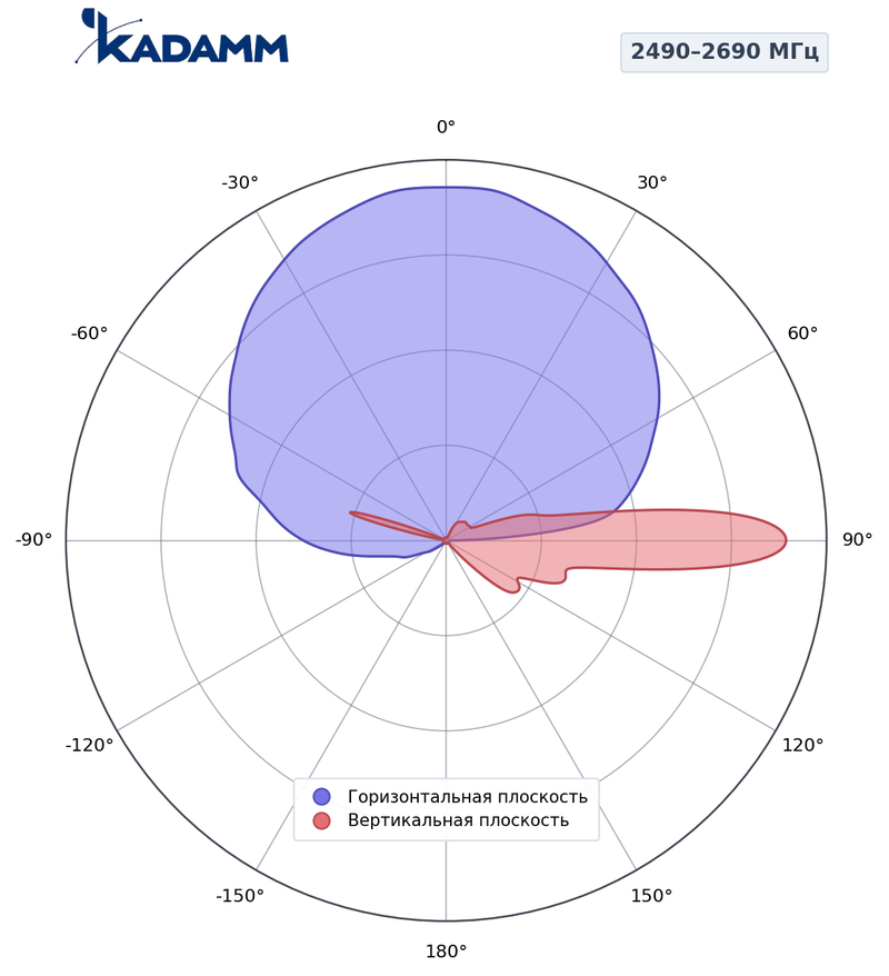 Диаграмма направленности КАДАММ K807602616, 2490–2690 МГц