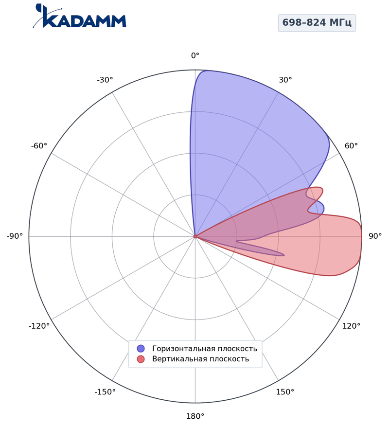 КАДАММ K801709021 — секторная антенна базовой станции 698–960 МГц, 19,8 дБи, 2 порта, RET