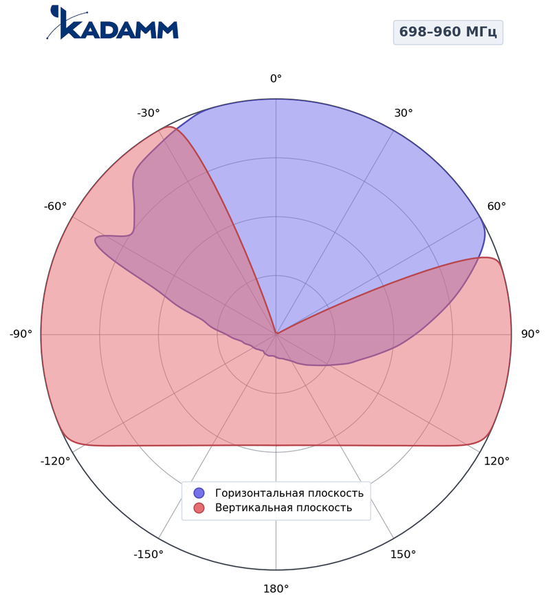 КАДАММ K81703825S — потолочная антенна для DAS 698–960 / 1710–2700 / 3300–3800 МГц, 5,5 дБи
