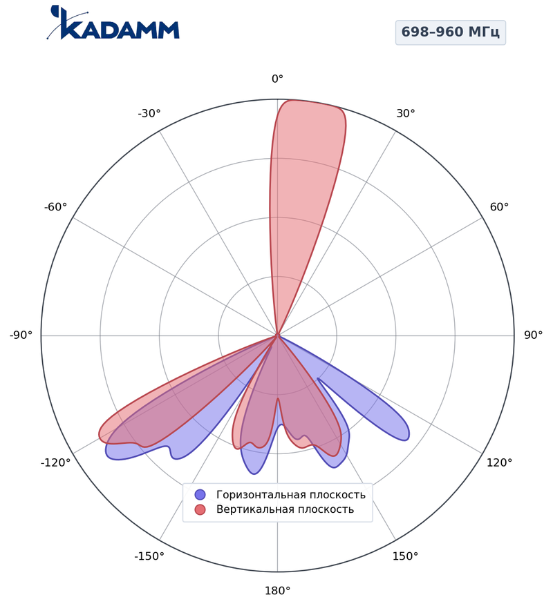 КАДАММ K801709015 — секторная антенна базовой станции 698–960 МГц, 14,8 дБи, 2 порта, RET