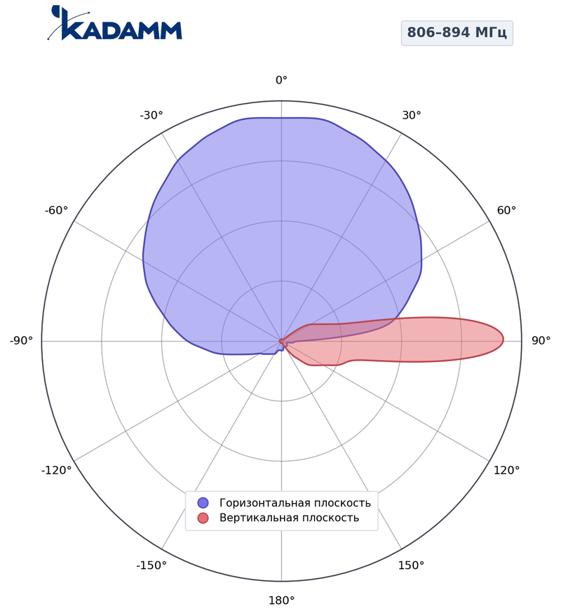 Диаграмма направленности КАДАММ K802608017, 806–894 МГц
