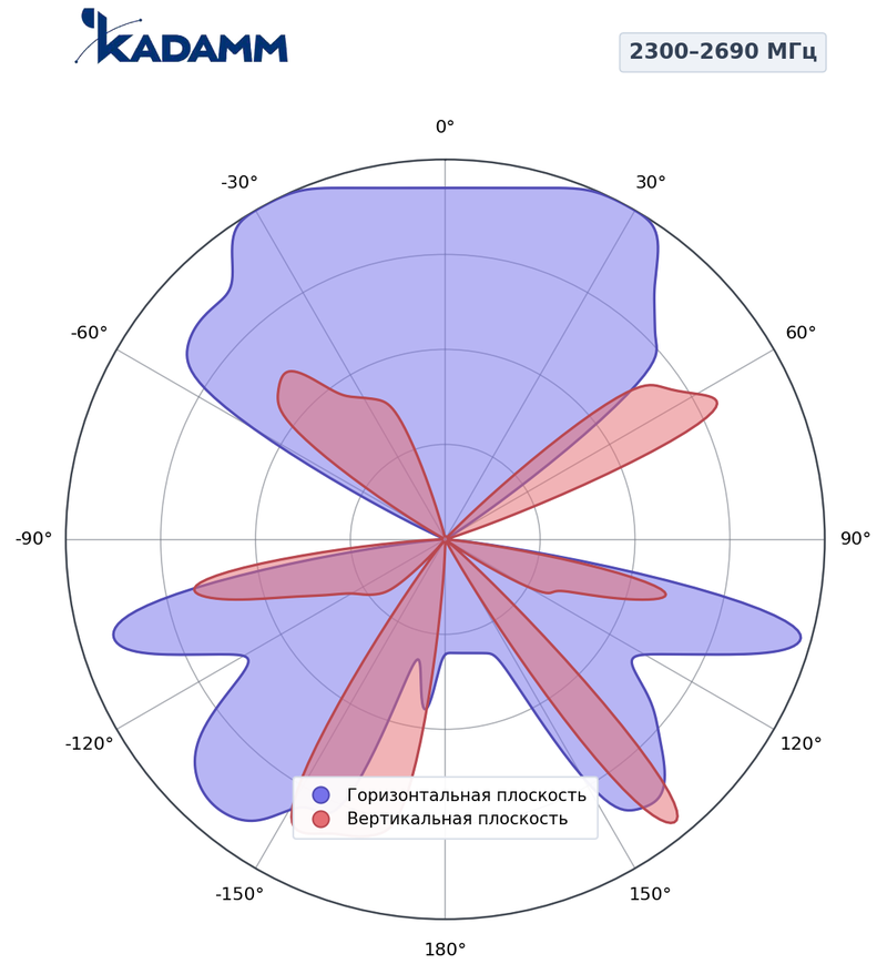 КАДАММ K850232717 — антенна 5G с формированием луча, TDD 2300–2690 МГц, 16 дБи, 8T8R