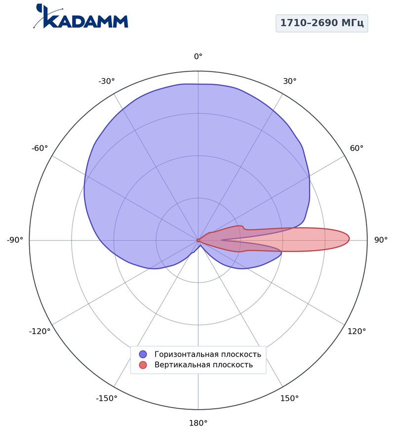 Диаграмма направленности КАДАММ K808702716, 1710–2690 МГц