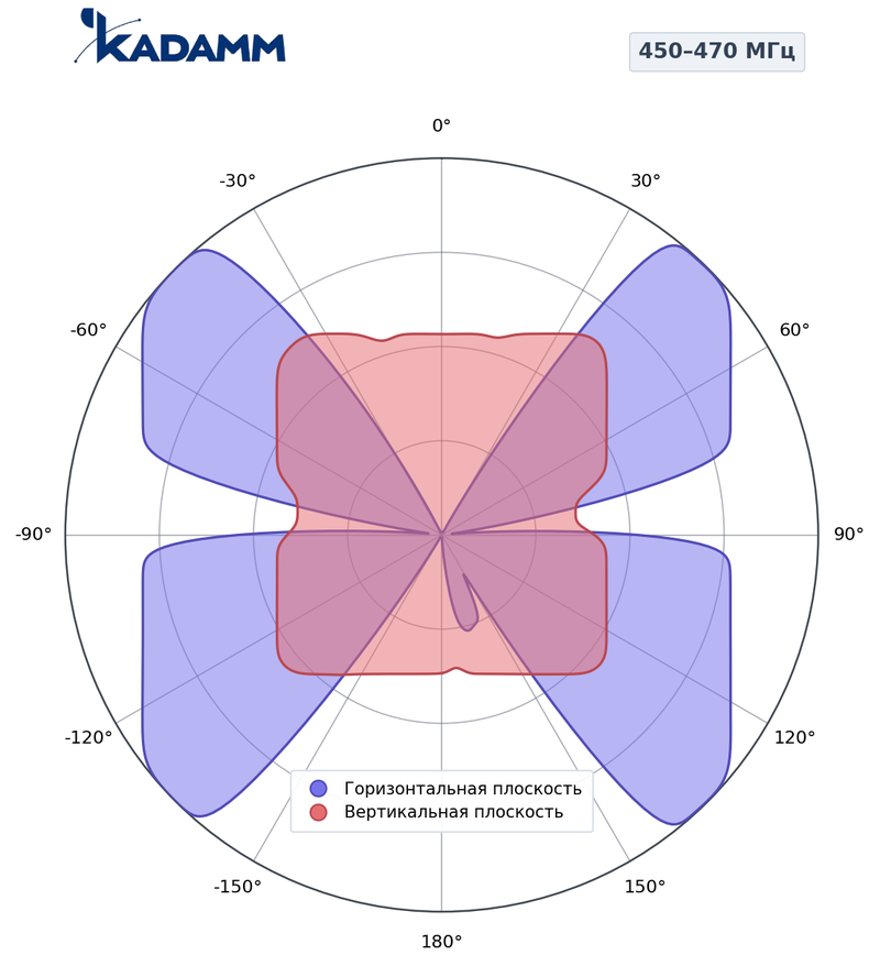 Диаграмма направленности КАДАММ ADY-450-470-Z15C15A, 450–470 МГц