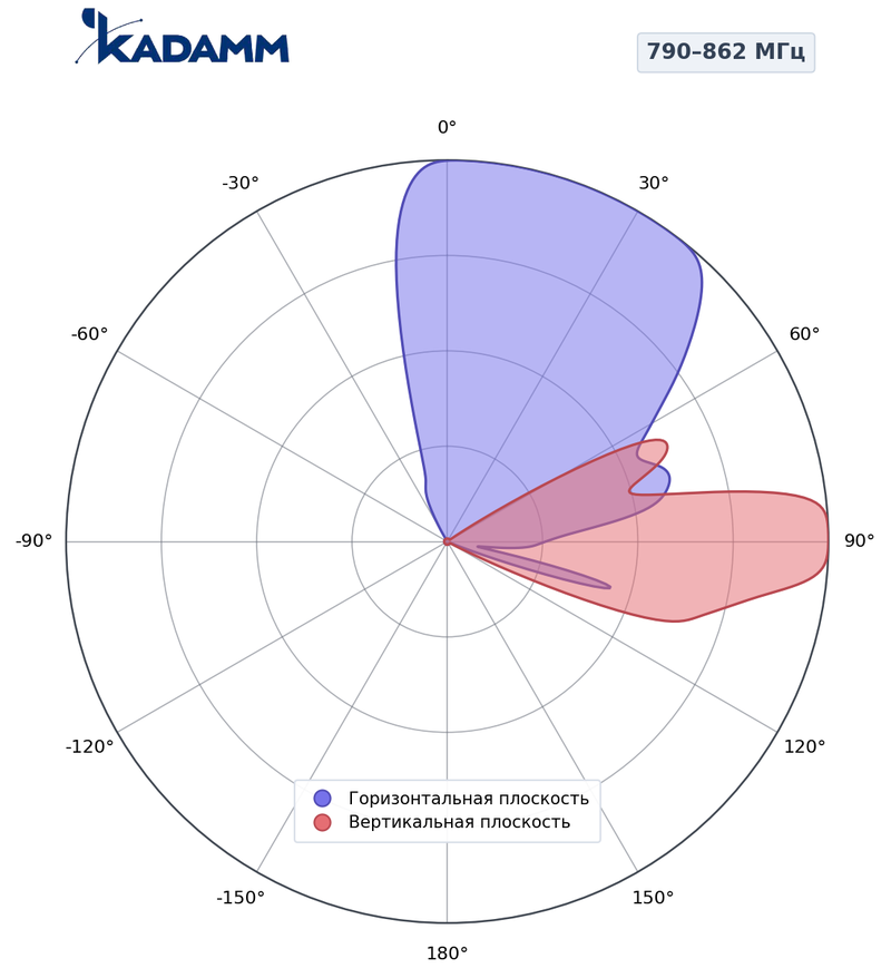КАДАММ K801809021s — секторная антенна базовой станции 790–960 МГц, 20,4 дБи, 2 порта, RET