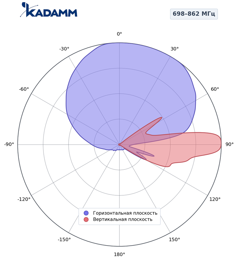 КАДАММ K804902718v05 — секторная антенна базовой станции 694–862 / 880–960 / 1710–2690 / 1427–1518 / 1710–2690 МГц, 18 дБи, 8 портов, RET