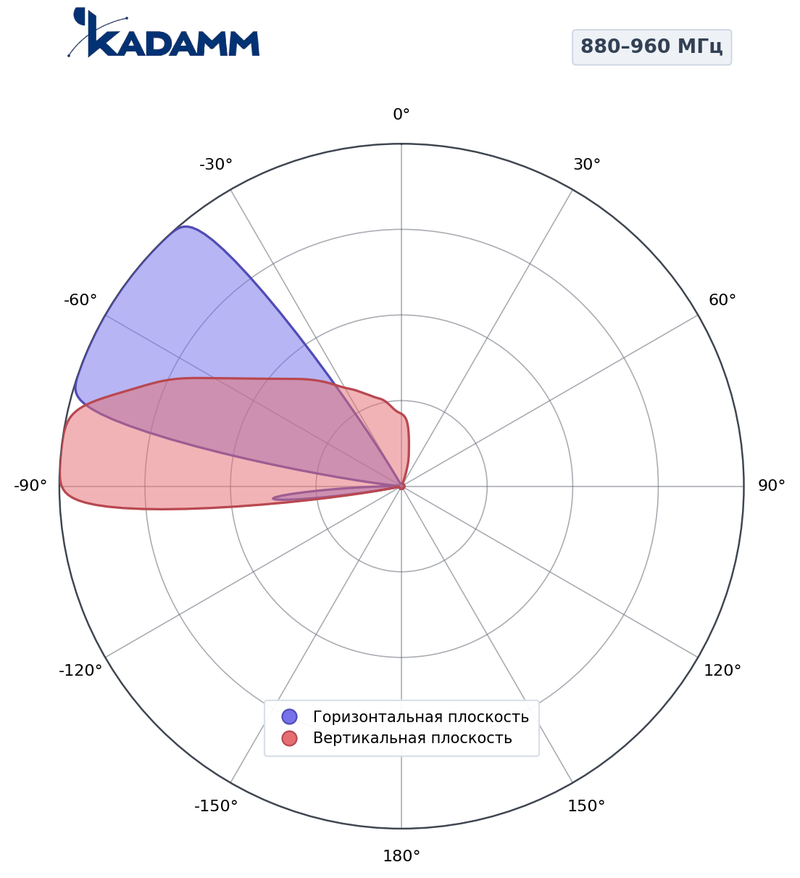 КАДАММ K803602618 — секторная антенна базовой станции 698–862 / 880–960 / 1710–2690 МГц, 18 дБи, 6 портов, RET