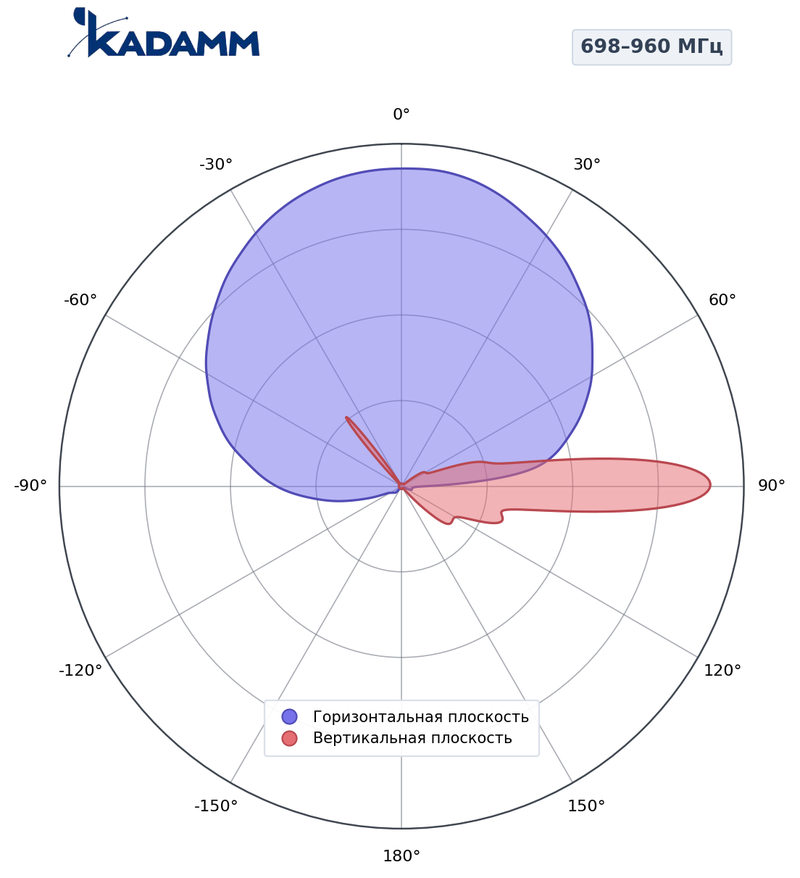 КАДАММ K804702618 — секторная антенна базовой станции 2×698–960 / 1710–2690 МГц, 17,8 дБи, 8 портов, RET
