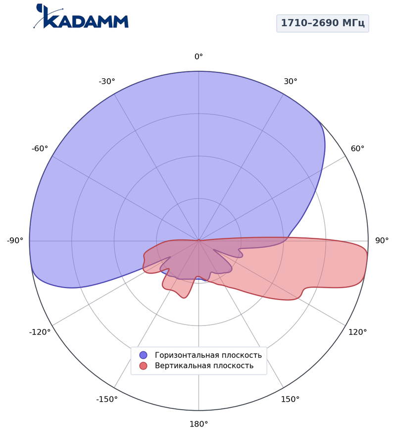 Диаграмма направленности КАДАММ K810702717, 1710–2690 МГц