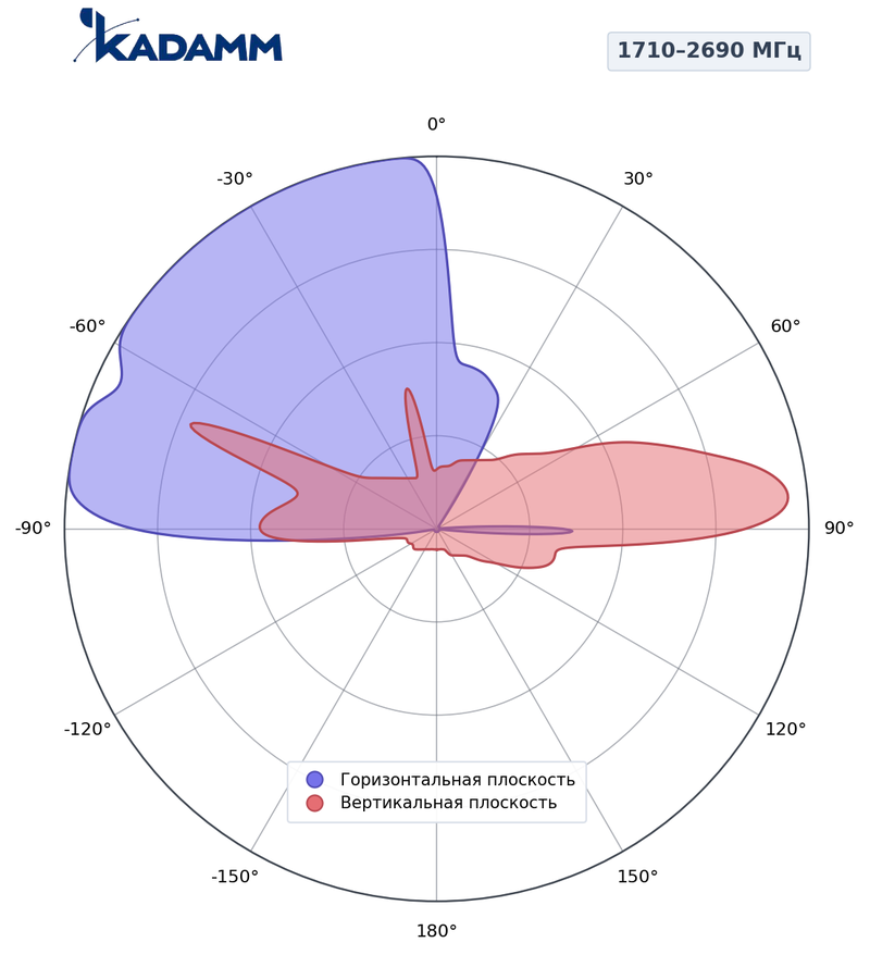 КАДАММ K801172721s — секторная антенна базовой станции 1710–2690 МГц, 20,5 дБи, 2 порта, RET