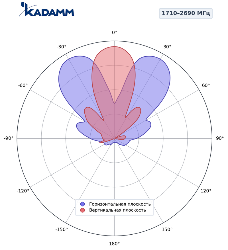 КАДАММ K833172722 — многолучевая антенна, 3 луча, 1710–2690 МГц, 21,5 дБи, RET